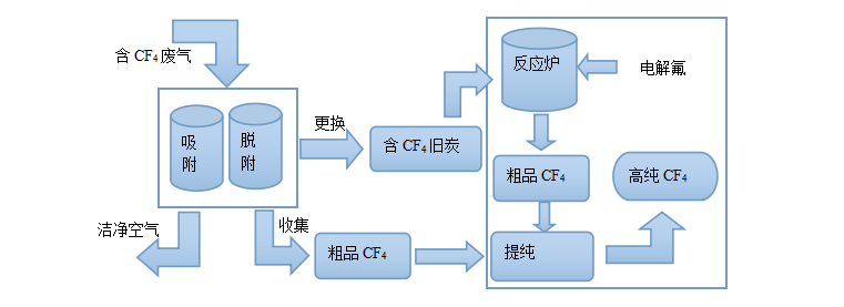 四氟化碳专用活性炭