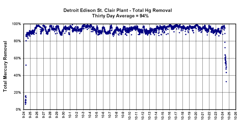 脱汞活性炭 （HGM）